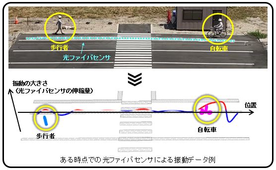歩行者・自転車の追跡結果例