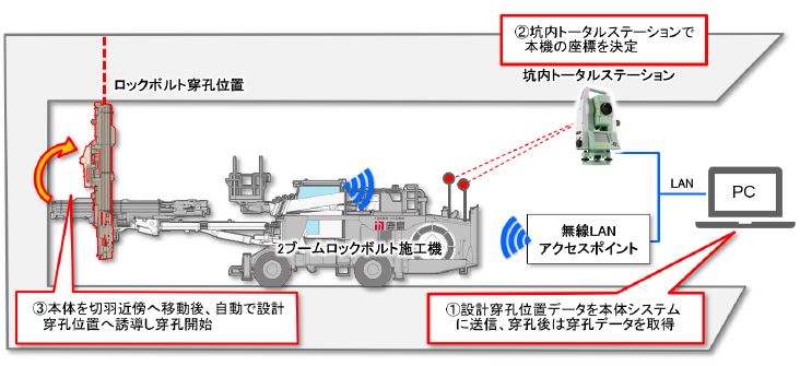 「穿孔位置の自動位置合わせシステム」の構成