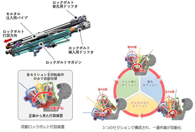 自動ロックボルト打設装置、3つのセクションで構成され、一連作業が自動化