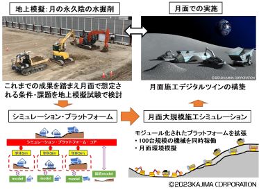 月面環境に適応した自律遠隔施工技術の開発概要