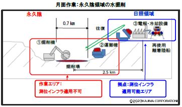 月面作業を想定した設定条件