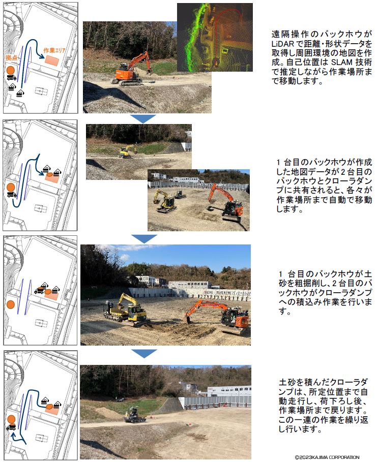 実証実験での作業手順