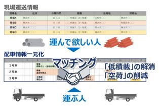 運送マッチングのイメージ"