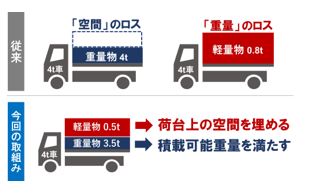 低積載を解消する取組みのイメージ"