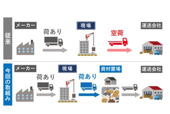 空荷を解消する取組みのイメージ"