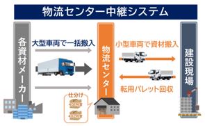 大型車両と小型車両の活用"