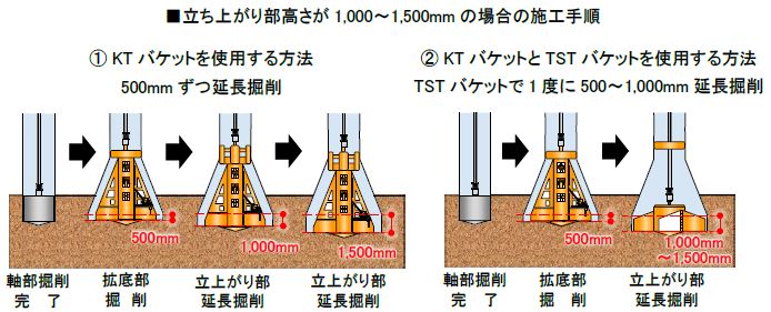 立ち上がり部高さが1,000～1,500mm の場合の施工手順