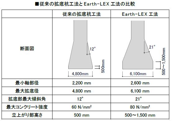 従来の拡底杭工法とEarth-LEX 工法の比較