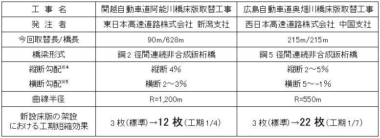 諸元表