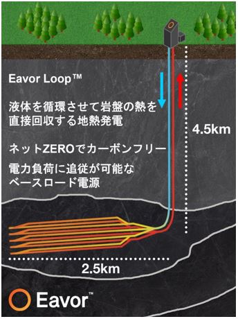 「Eavor-Loop」による発電イメージ