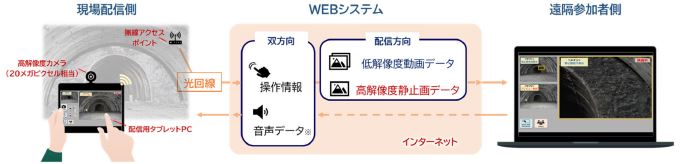 本システムを用いた遠隔地とのコミュニケーションイメージ"