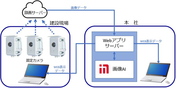 本システムの構成"