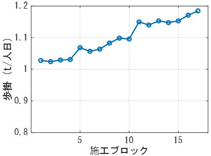 出来高と連携して自動算出される歩掛イメージ