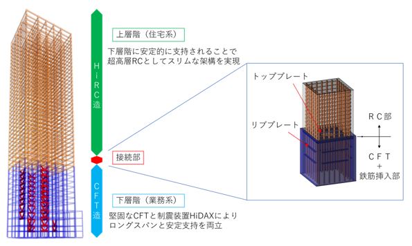 K-ARCS構法の構造原理"