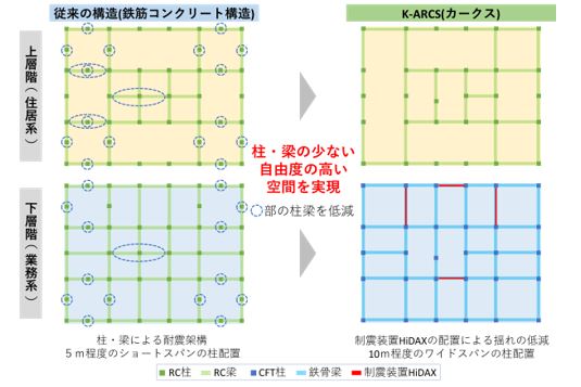 K-ARCS構法によって低減できる柱・梁"