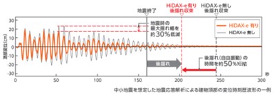HiDAXによる揺れの制御効果"