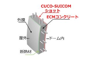 ドーム躯体への低炭素型コンクリートを採用