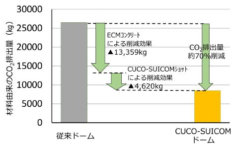 環境配慮型コンクリートの採用による材料由来のCO2排出量削減効果"