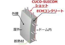 CUCO-SUICOMドーム断面図