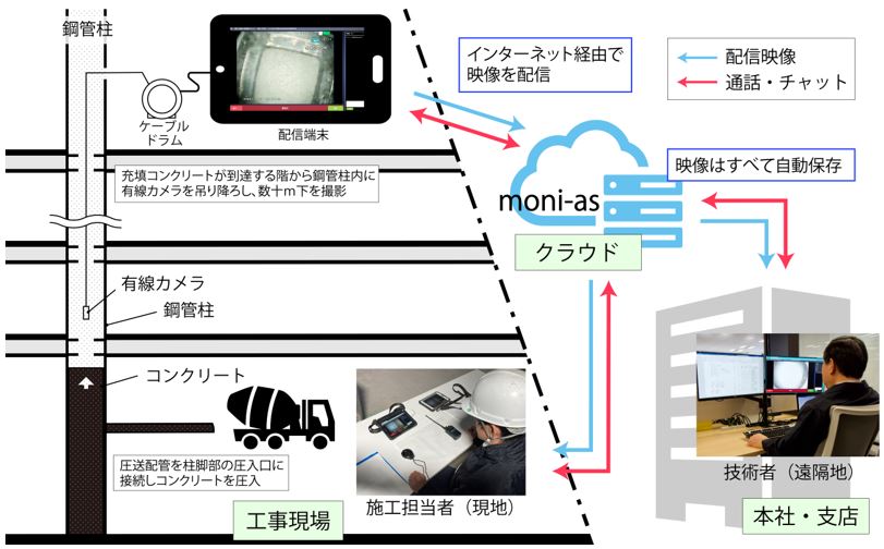 「moni-as」によるCFT柱コンクリート充填作業の遠隔管理イメージ"