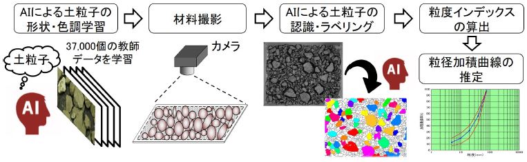 粒度分布を全量管理する「AI画像粒度モニタリングシステム」"