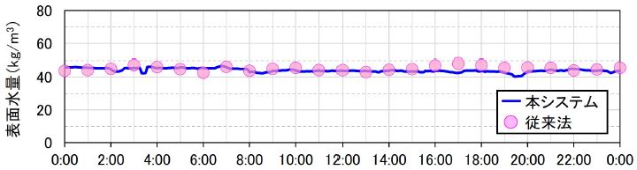 本システムで算出した表面水量と従来法の比較"