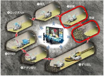 「A<sup>4</sup>CSEL for Tunnel」のコンセプト