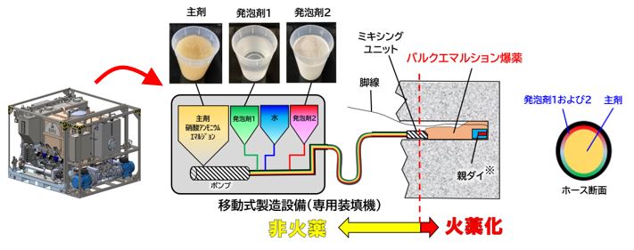 移動式製造設備（専用装填機）による現場での爆薬製造