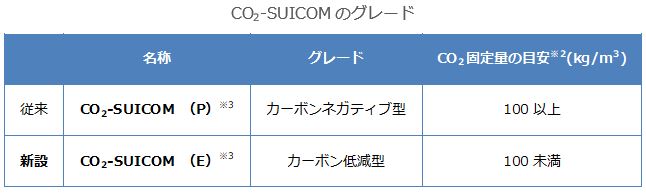 CO2-SUICOMのグレード"