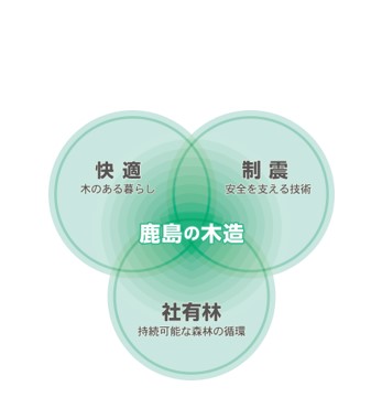 図版：鹿島が目指すこれからの木造
