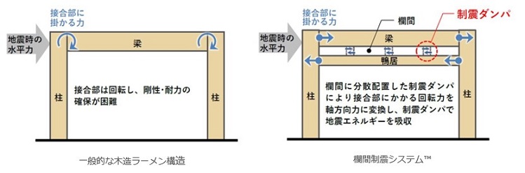 図版：一般的なラーメン構造と欄間制震システム