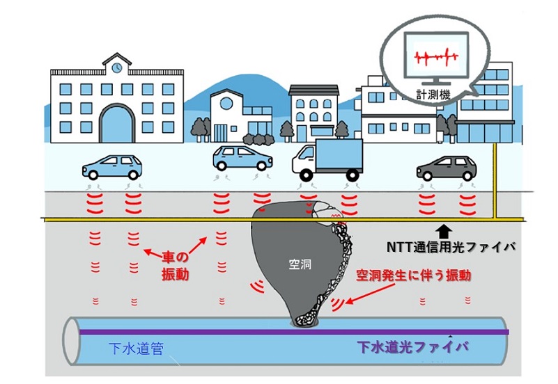 図版：光ファイバを用いた地中空洞検知イメージ