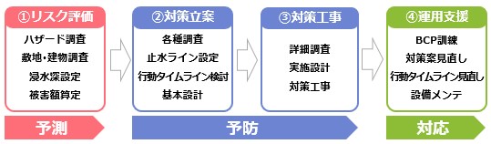 水災害トータルエンジニアリングサービスのフロー