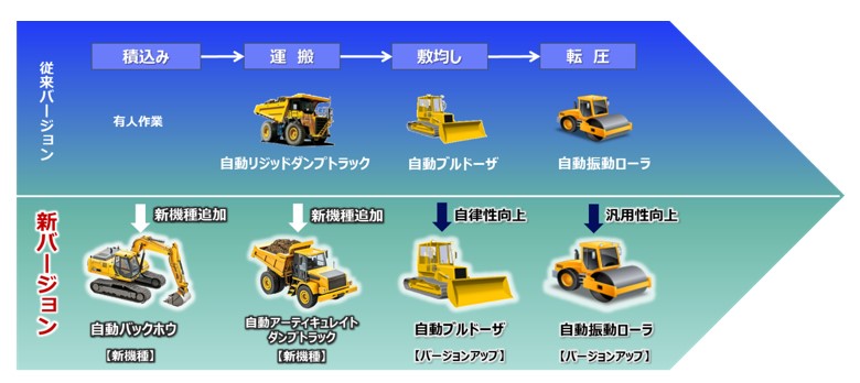 図版：A4CSELによる盛土作業の自動化施工