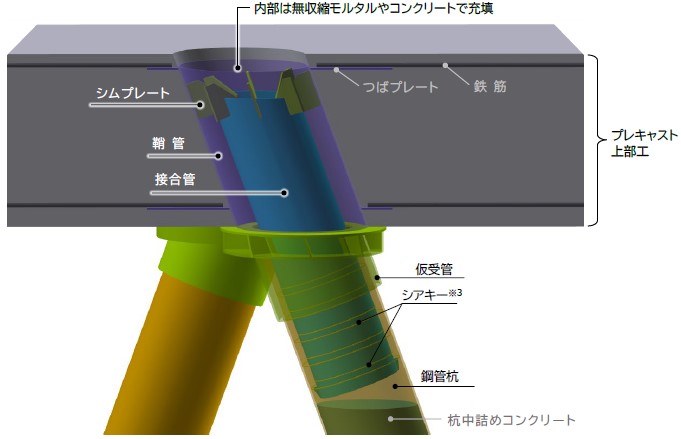 図版：フルプレキャスト化した杭頭接合構造の概要