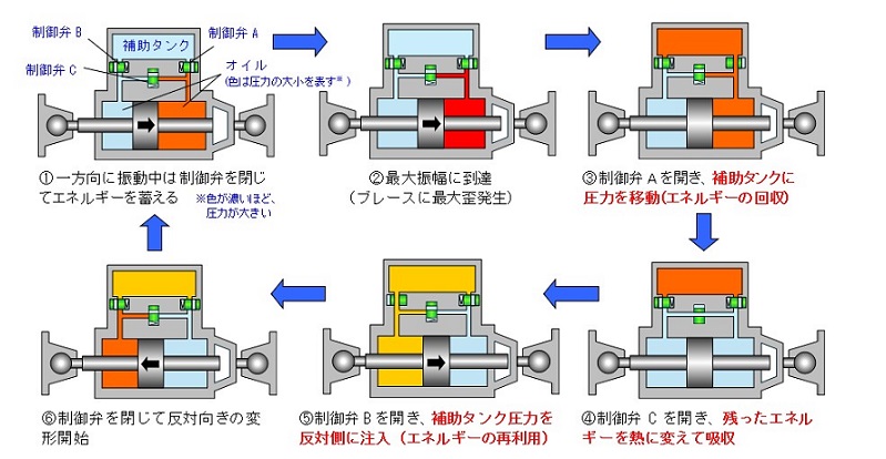 図版:HiDAX-Reの動作プロセス