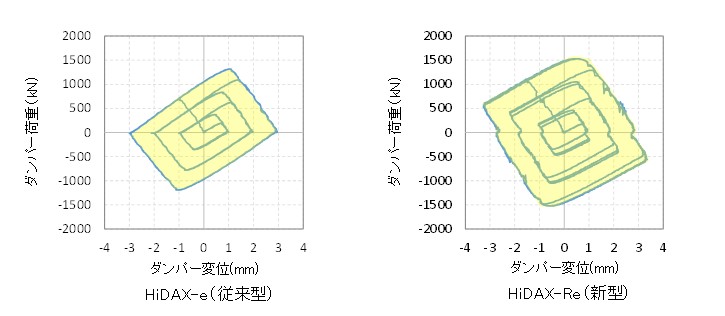 図版:従来のパッシブ型オイルダンパーを大幅に上回る制震効率を発揮(黄色の履歴面積が振動エネルギーの吸収量を表す)
