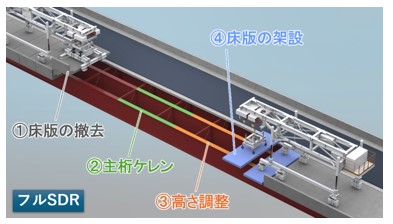 図版：フルSDR（①～④を同時並行で行う）