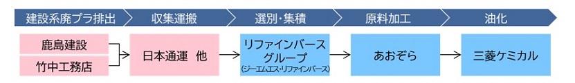 図版：6社の役割分担