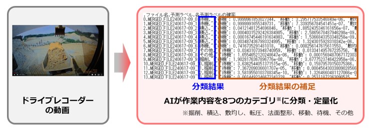 図版：本モデルによる作業内容の分類・定量化