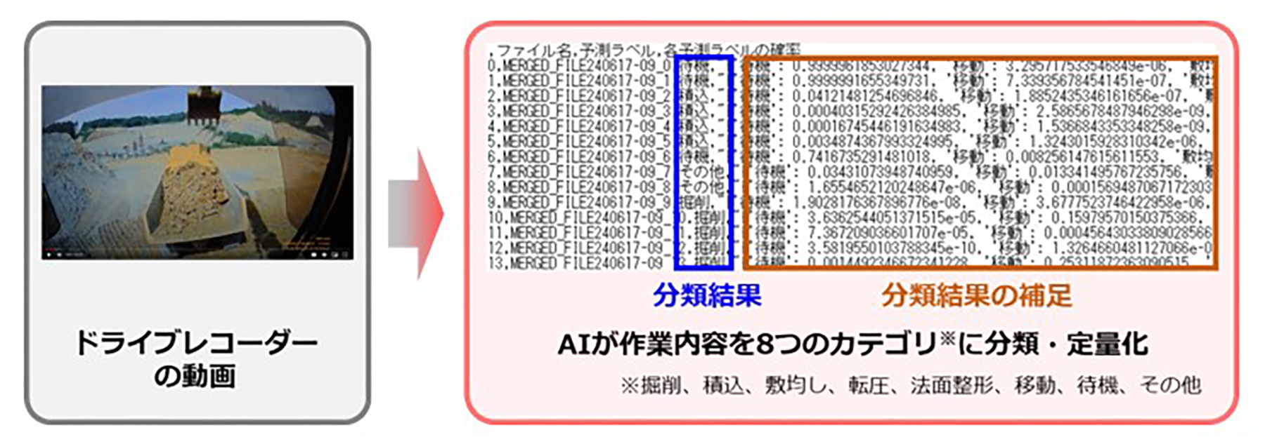 図版：本モデルによる作業内容の分類・定量化