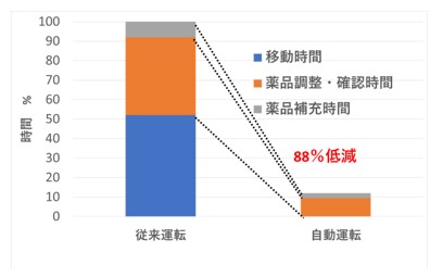 管理業務時間の比較