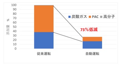 薬品添加量の比較