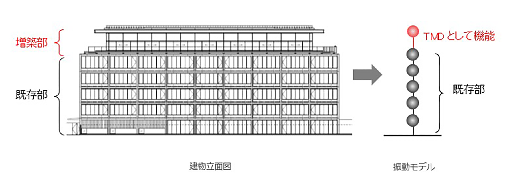 図版：建物立面図と振動モデル