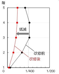 図版：増築による制震効果（レベル2地震動に対する層間変形角）