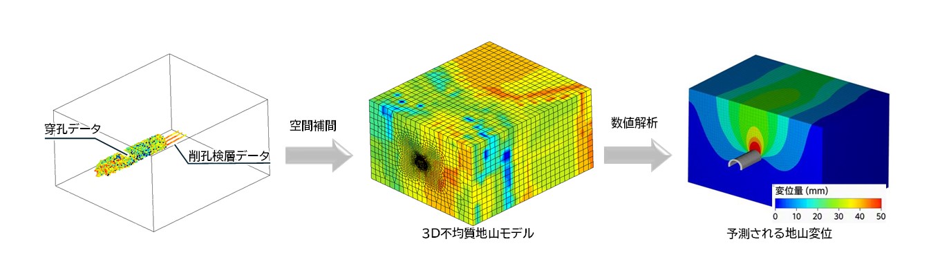 図版：削孔データから構築した3D不均質地山モデルを用いた三次元掘削シミュレーション