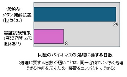 図版：メタン発酵性能の比較