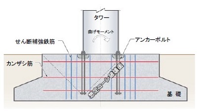 陸上風車基礎定着部の設計手法