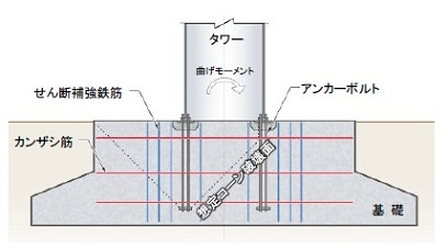 図版：陸上風車基礎定着部の設計手法