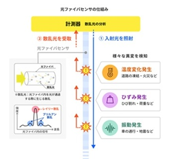 図版：光ファイバセンサの仕組み